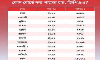 এসএসসি ও সমমানের ফল প্রকাশ, পাসের হার ৬২.২৫ শতাংশ