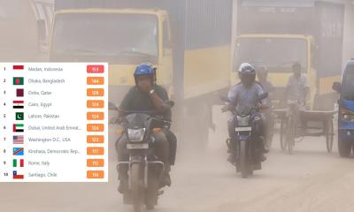 দূষিত বাতাসের শহরের তালিকায় ঢাকা আজ দ্বিতীয়